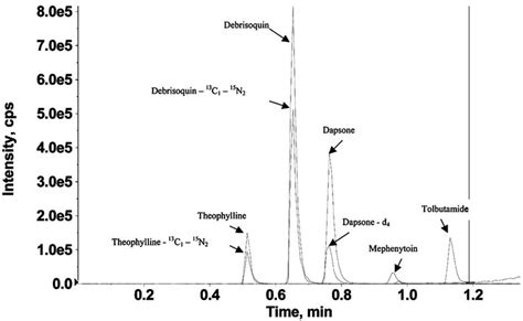 total ion chromatogram|how to read a chromatogram.